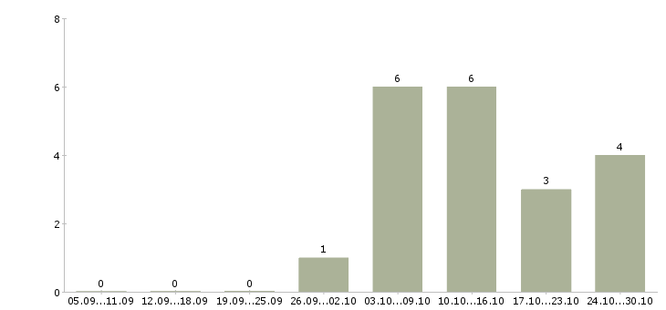 Работа инженер по связи в Тольятти - Число вакансий в Тольятти по специальности инженер по связи за 2 месяца