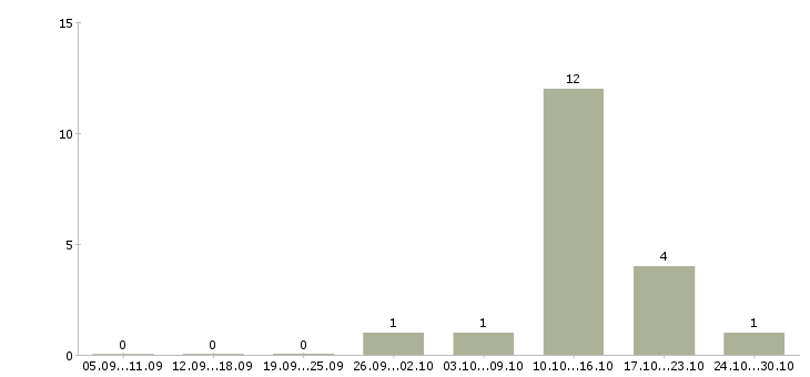 Работа повар в магазин в Тюмени - Число вакансий в Тюмени по специальности повар в магазин за 2 месяца