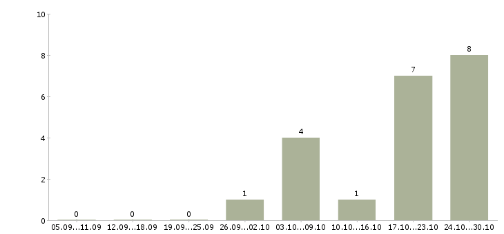 Работа сотрудник по кадрам в Ульяновске - Число вакансий в Ульяновске по специальности сотрудник по кадрам за 2 месяца