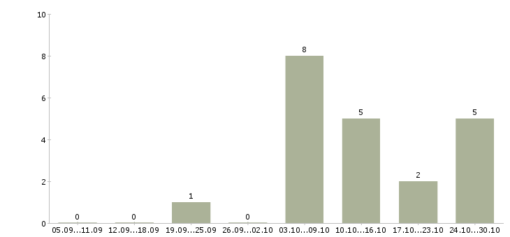 Работа курьер без опыта в Челябинске - Число вакансий в Челябинске по специальности курьер без опыта за 2 месяца