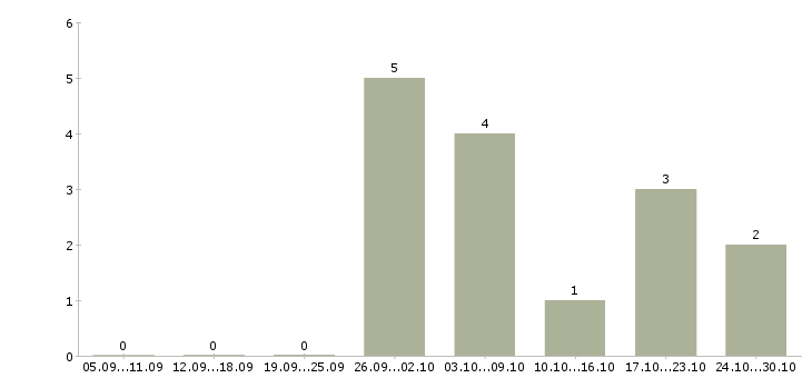 Работа рабочие на склад в Череповце - Число вакансий в Череповце по специальности рабочие на склад за 2 месяца