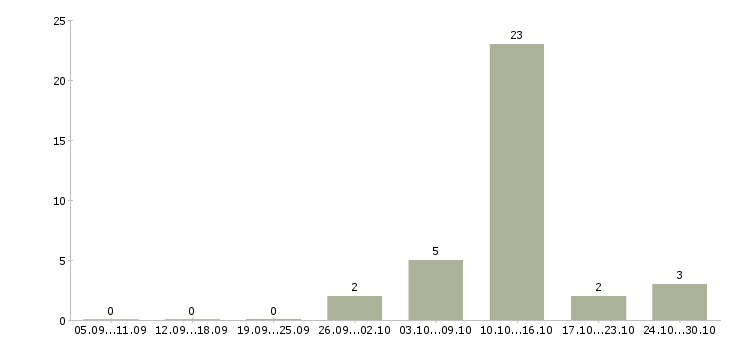 Работа грузчик на вахту в Чехове - Число вакансий в Чехове по специальности грузчик на вахту за 2 месяца