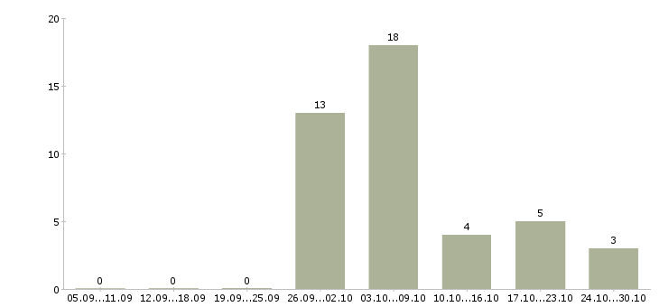 Работа заработок в интернете на дому в Ярославле - Число вакансий в Ярославле по специальности заработок в интернете на дому за 2 месяца