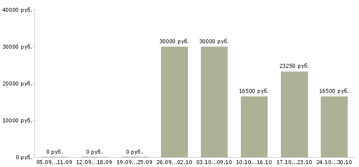 Вакансии администратор базы данных в Красноярске - Медиана зарплат администратор базы данных в Красноярске за 2 месяца