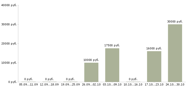 Вакансии администратор сети в Тольятти - Медиана зарплат администратор сети в Тольятти за 2 месяца