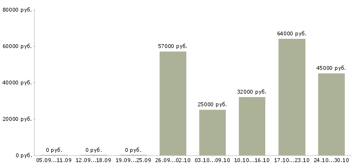 Вакансии водитель на автомобиле компании в Владивостоке - Медиана зарплат водитель на автомобиле компании в Владивостоке за 2 месяца