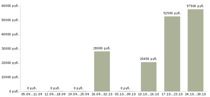 Вакансии водитель на склад в Пензе - Медиана зарплат водитель на склад в Пензе за 2 месяца