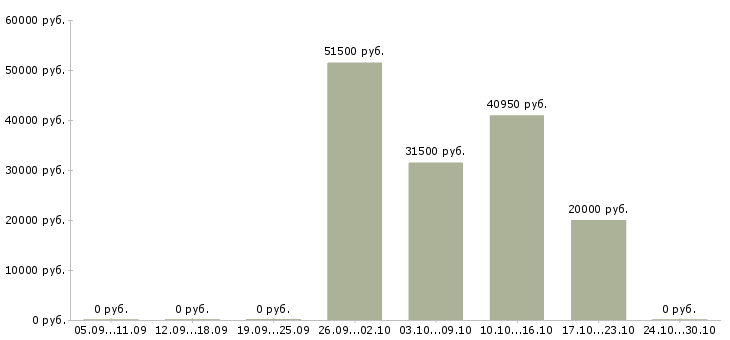 Вакансии водитель с категорией b в Казани - Медиана зарплат водитель с категорией b в Казани за 2 месяца