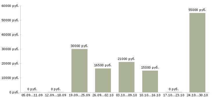 Вакансии временный директор в Ставрополе - Медиана зарплат временный директор в Ставрополе за 2 месяца