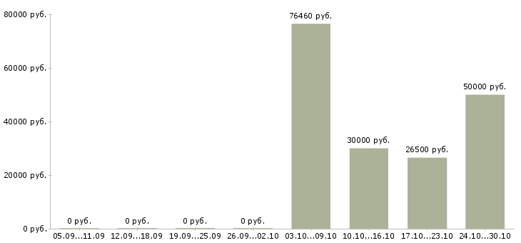 Вакансии заместитель директора по развитию в Самаре - Медиана зарплат заместитель директора по развитию в Самаре за 2 месяца