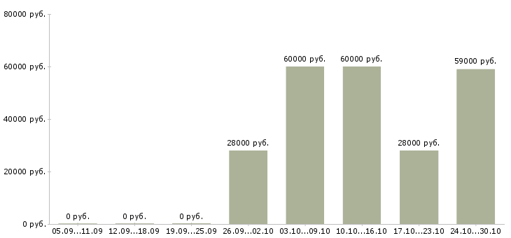 Вакансии кассир ночной в Вологде - Медиана зарплат кассир ночной в Вологде за 2 месяца