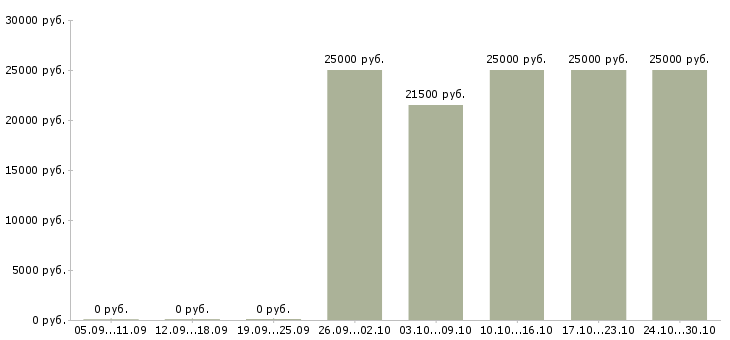 Вакансии кладовщик с опытом в Новосибирске - Медиана зарплат кладовщик с опытом в Новосибирске за 2 месяца