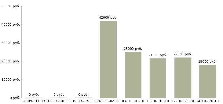 Вакансии кладовщик с опытом в Челябинске - Медиана зарплат кладовщик с опытом в Челябинске за 2 месяца