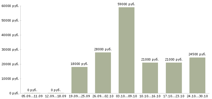Вакансии консультанты для продаж Дагестан - Медиана зарплат консультанты для продаж Дагестан за 2 месяца