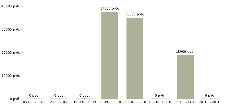 Вакансии мастер монтажа Татарстан - Медиана зарплат мастер монтажа Татарстан за 2 месяца