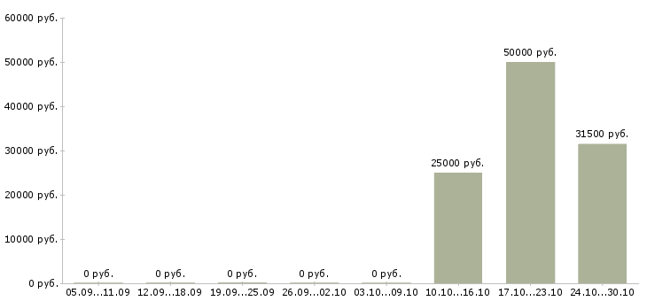 Вакансии мастер по ремонту техники в Екатеринбурге - Медиана зарплат мастер по ремонту техники в Екатеринбурге за 2 месяца