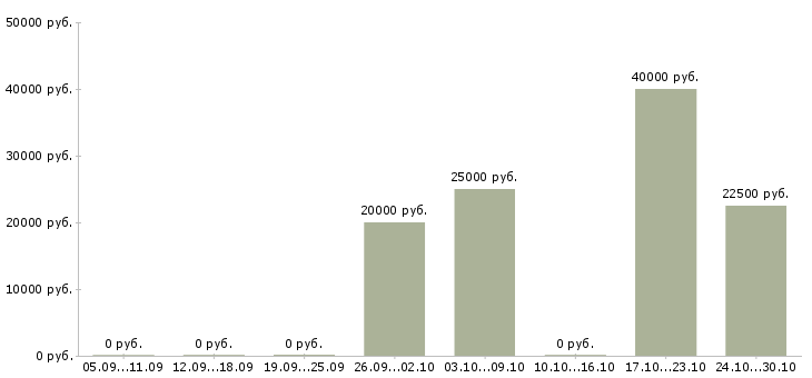 Вакансии мастер по ремонту техники в Новосибирске - Медиана зарплат мастер по ремонту техники в Новосибирске за 2 месяца