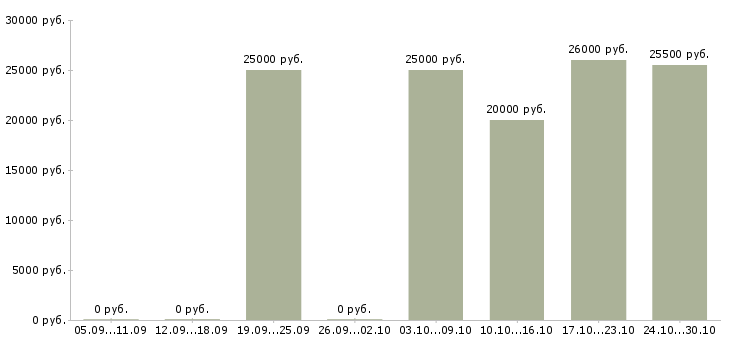 Вакансии менеджер заказа в Пятигорске - Медиана зарплат менеджер заказа в Пятигорске за 2 месяца