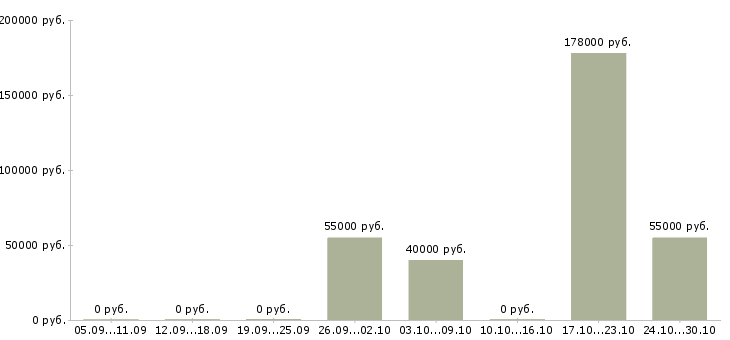 Вакансии менеджер на склад в Кургане - Медиана зарплат менеджер на склад в Кургане за 2 месяца
