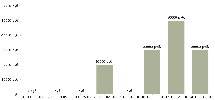 Вакансии менеджер по аренде в Ярославле - Медиана зарплат менеджер по аренде в Ярославле за 2 месяца