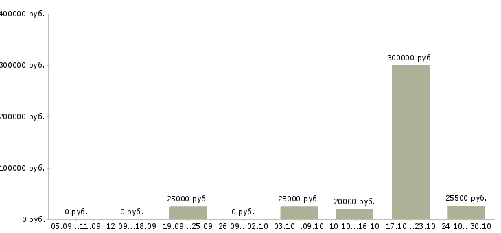 Вакансии менеджер по заказам в Пятигорске - Медиана зарплат менеджер по заказам в Пятигорске за 2 месяца