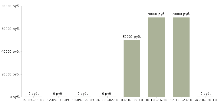 Вакансии менеджер по корпоративным клиентам в Люберцах - Медиана зарплат менеджер по корпоративным клиентам в Люберцах за 2 месяца