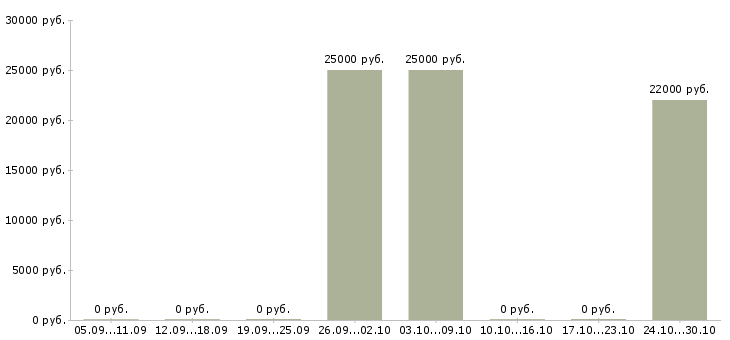 Вакансии менеджер по окнам в Иркутске - Медиана зарплат менеджер по окнам в Иркутске за 2 месяца
