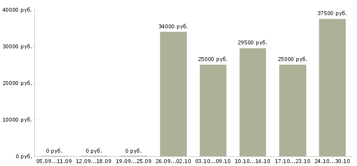 Вакансии менеджер по продажам без опыта в Мурманске - Медиана зарплат менеджер по продажам без опыта в Мурманске за 2 месяца
