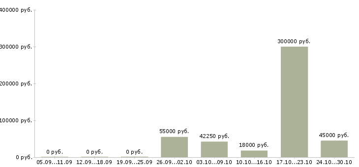 Вакансии менеджер по складу Марий эл - Медиана зарплат менеджер по складу Марий эл за 2 месяца
