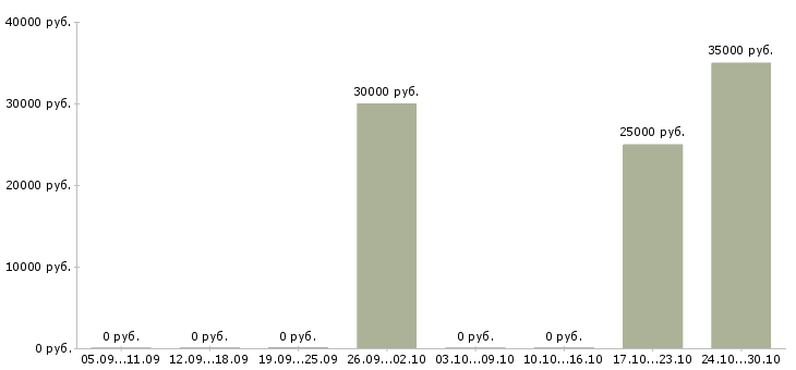 Вакансии менеджер производства Йошкар-ола - Медиана зарплат менеджер производства Йошкар-ола за 2 месяца
