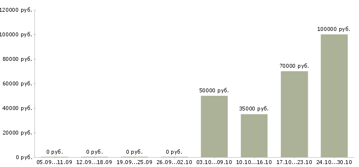 Вакансии менеджеры с корпоративными клиентами в Люберцах - Медиана зарплат менеджеры с корпоративными клиентами в Люберцах за 2 месяца