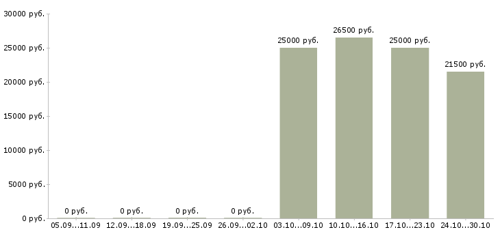 Вакансии мерчендайзер без опыта в Ульяновске - Медиана зарплат мерчендайзер без опыта в Ульяновске за 2 месяца