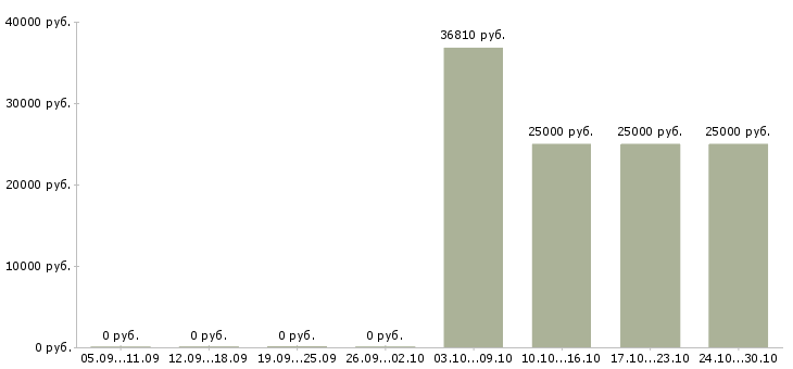 Вакансии монтажник оборудования Удмуртия - Медиана зарплат монтажник оборудования Удмуртия за 2 месяца