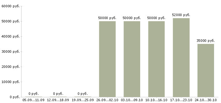 Вакансии наладчик чпу в Екатеринбурге - Медиана зарплат наладчик чпу в Екатеринбурге за 2 месяца