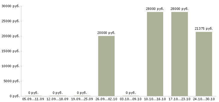 Вакансии несложная работа в Рязани - Медиана зарплат несложная работа в Рязани за 2 месяца