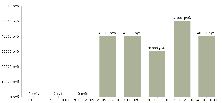 Вакансии оператор пк с обучением в Зеленограде - Медиана зарплат оператор пк с обучением в Зеленограде за 2 месяца