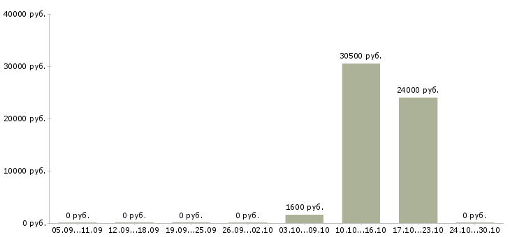 Вакансии охранник склад в Екатеринбурге - Медиана зарплат охранник склад в Екатеринбурге за 2 месяца