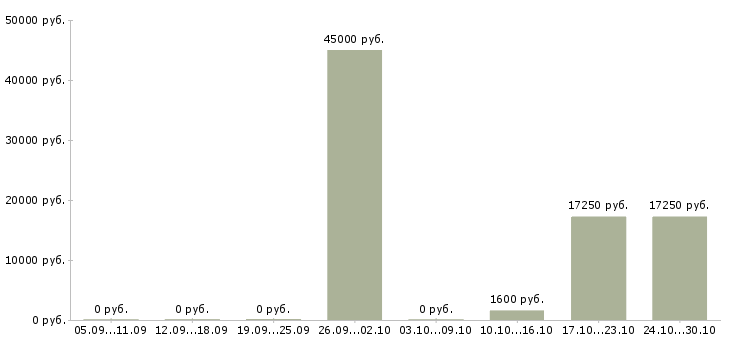 Вакансии охранники складов Татарстан - Медиана зарплат охранники складов Татарстан за 2 месяца