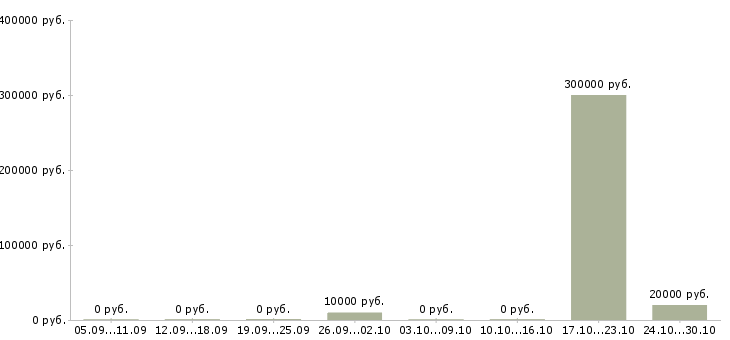Вакансии персональный менеджер в Сургуте - Медиана зарплат персональный менеджер в Сургуте за 2 месяца