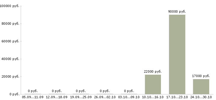 Вакансии повар универсал в Пензе - Медиана зарплат повар универсал в Пензе за 2 месяца