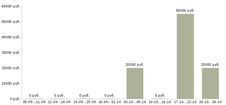 Вакансии повар универсал в Тольятти - Медиана зарплат повар универсал в Тольятти за 2 месяца