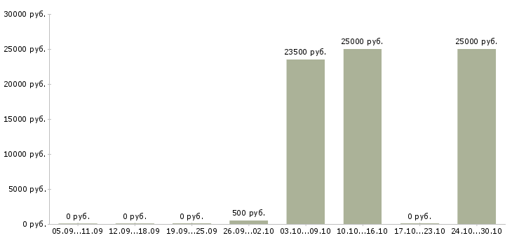 Вакансии подработка в офис в Магнитогорске - Медиана зарплат подработка в офис в Магнитогорске за 2 месяца