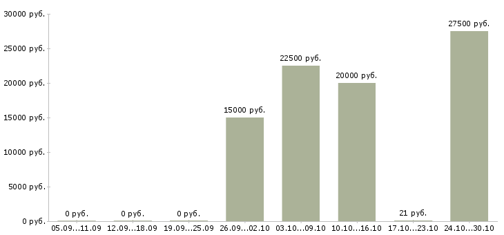 Вакансии подработка в офис в Тольятти - Медиана зарплат подработка в офис в Тольятти за 2 месяца