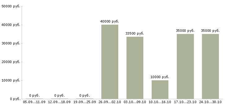 Вакансии представитель региональный в Кирове - Медиана зарплат представитель региональный в Кирове за 2 месяца