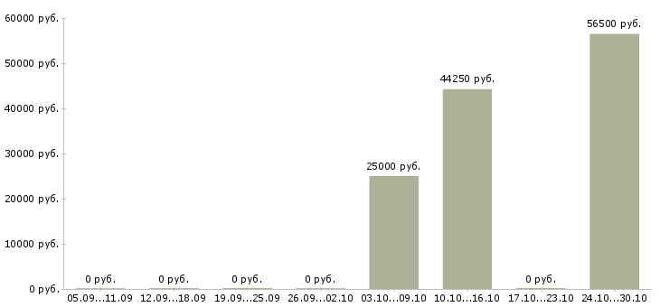 Вакансии представитель региональный в Новокузнецке - Медиана зарплат представитель региональный в Новокузнецке за 2 месяца