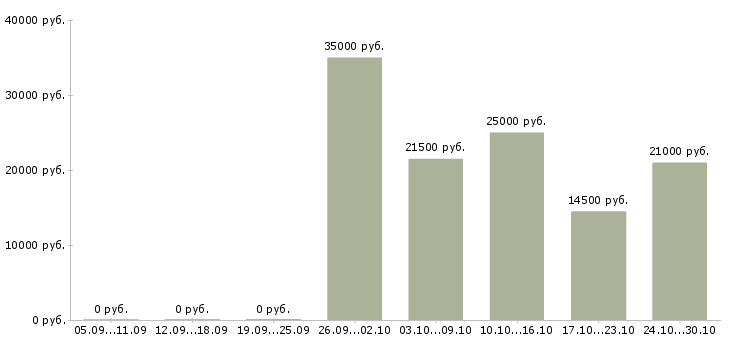 Вакансии продавец непродовольственных товаров Татарстан - Медиана зарплат продавец непродовольственных товаров Татарстан за 2 месяца