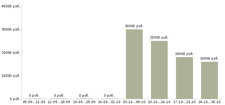 Вакансии продавец услуг Йошкар-ола - Медиана зарплат продавец услуг Йошкар-ола за 2 месяца