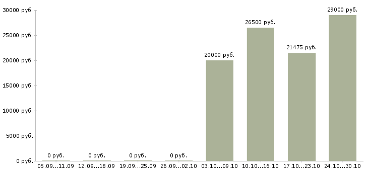 Вакансии продавец услуг в Саранске - Медиана зарплат продавец услуг в Саранске за 2 месяца