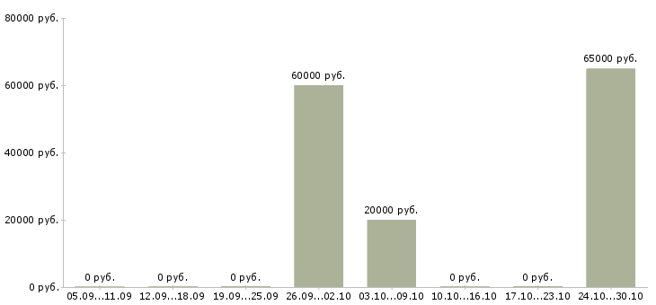 Вакансии производственный сотрудник в Коломне - Медиана зарплат производственный сотрудник в Коломне за 2 месяца