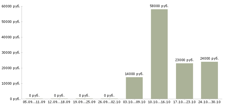 Вакансии рабочие без опыта в Владикавказе - Медиана зарплат рабочие без опыта в Владикавказе за 2 месяца